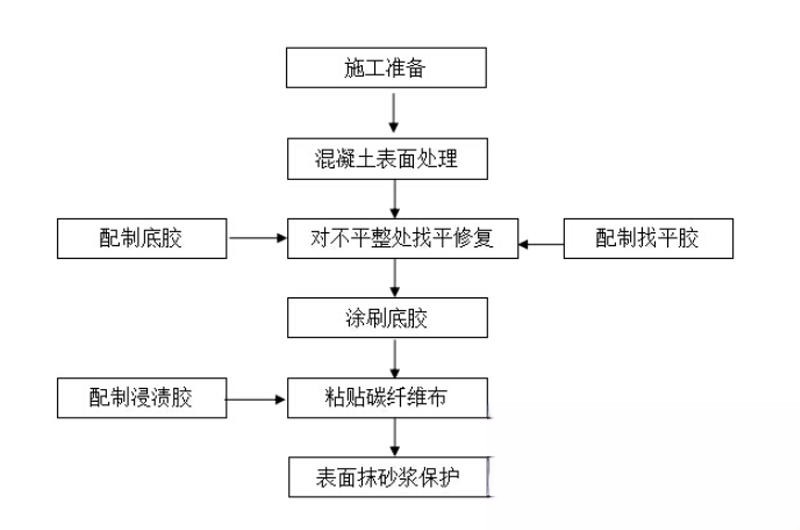 北湖碳纤维加固的优势以及使用方法